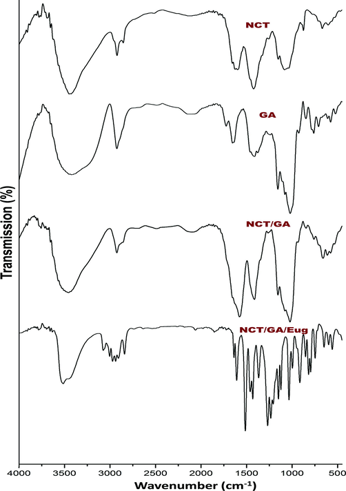 FTIR spectra of fabricated biomolecules/composites, including insect chitosan nanoparticles (NCT), gum Arabic (GA) and eugenol (Eug).