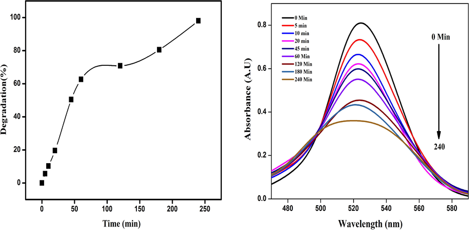 (a) Percent degradation of Rhodamine dye with Ch-Pt-Ag NCs and (b) UV–visible spectra.