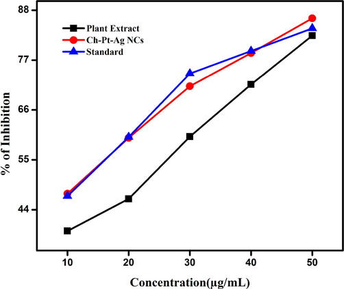 Anti-inflammatory activity of green prepared Ch-Pt-Ag NCs.