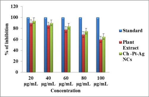 Brine shrimp lethality assay of green prepared Ch-Pt-Ag NCs.