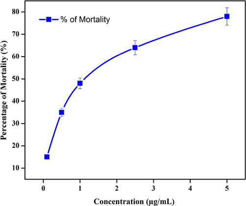 Larvicidal activity of green prepared Ch-Pt-Ag NCs.