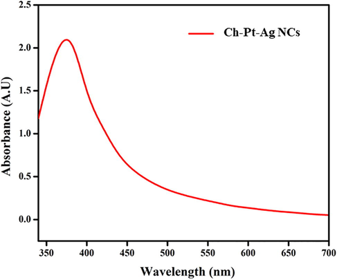 Optical spectra of green prepared Ch-Pt-Ag NCs.