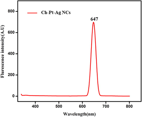 Fluorescence spectrum of green prepared Ch-Pt-Ag NCs.