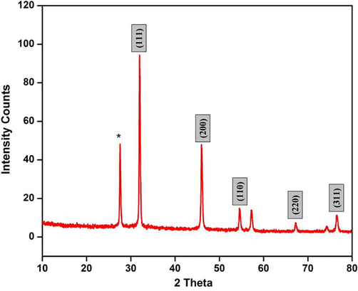 XRD spectra of green prepared Ch-Pt-Ag NCs.