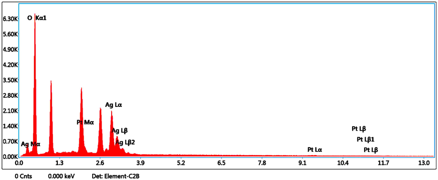 EDX spectrum of green prepared Ch-Pt-Ag NCs.