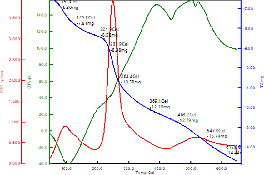 TGA analysis of green prepared Ch-Pt-Ag NCs.