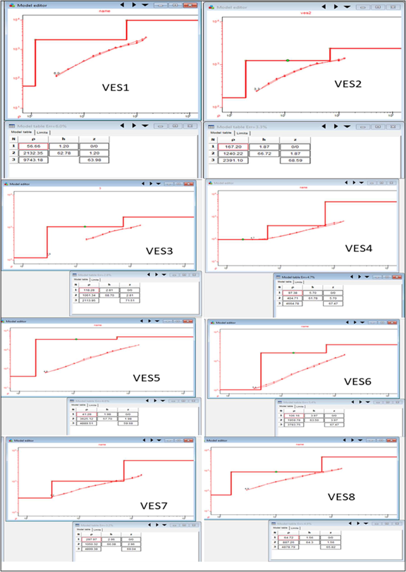 The constructed one-dimensional inverse model with true resistivity, thickness, and depth to the top of each layer.