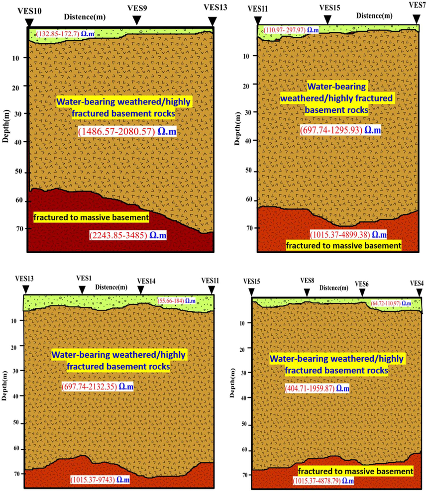 Geoelectric cross-section representing the VES stations conducted across the area.