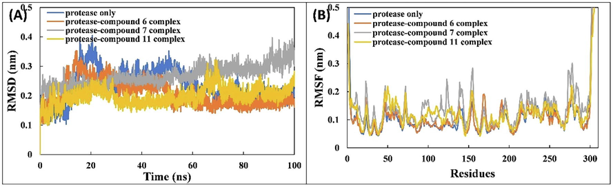 (A) RMSD of the backbone of SARS-CoV-2 Mpro with compounds 6, 7, and 11 over 100 ns MD simulation. (B) RMSF of Cα atoms of SARS-CoV-2 Mpro with compounds 6, 7, and 11.