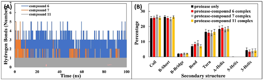 (A) Number of hydrogen bonds between SARS-CoV-2 Mpro and ligands (compounds 6, 7, and 11). (B) Percentage of secondary structure in Mpro and when in complex with ligands (compounds 6, 7, and 11).