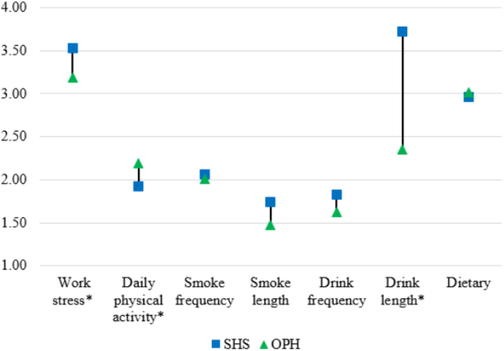 Mean score comparison between SHS and OPH groups in lifestyle behaviors. Note. * = significant difference in independent-sample t-tests.