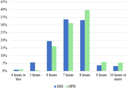 Comparison between SHS and OPH groups in daily sleep length.