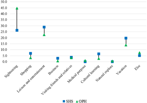 Comparison between SHS and OPH groups in travel types. Note: “Else” represents other travel types that were not listed in the survey.