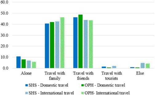 Comparison between SHS and OPH groups in domestic and international travel preferences. Note: “Else” represents other travel preferences that were not listed in the survey.