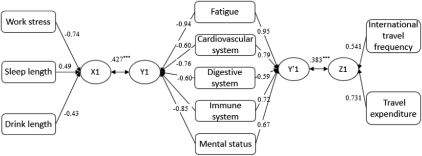 Canonical correlations between lifestyle behaviors, tourist characteristics, and suboptimal health status. Note. X1 = lifestyle behavior canonical variables; Y1, Y’1 = SHS canonical variables; Z1 = tourist characteristic canonical variables. Only variables with canonical loadings > 0.4 are presented.