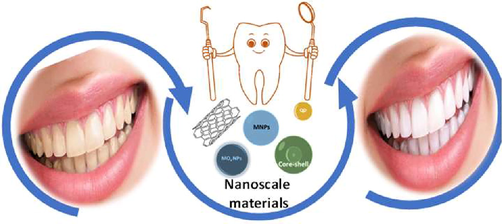 Schematic representation of nanoscale materials used to improve the practice of dentistry.