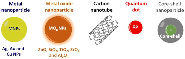 Classification of nanomaterials in dental applications.