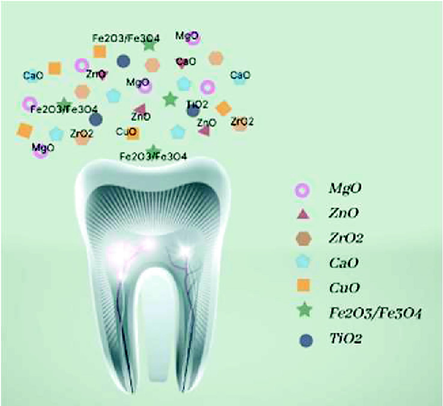 Metal oxide nanoparticles commonly used in dental applications.