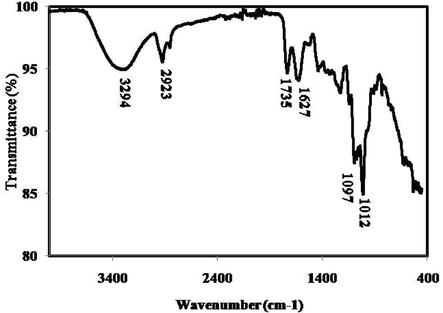 FTIR spectra of green synthesized gold nanoparticles.