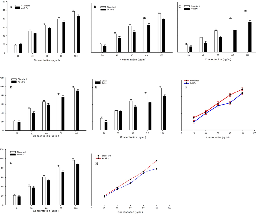 A series of assays demonstrating the antioxidant activity of green synthesized gold nanoparticles. (A) DPPH radical scavenging activity. (B) Hydroxyl radical scavenging activity. (C) Nitric oxide radical scavenging activity. (D) Hydrogen peroxide scavenging activity. (E) Superoxide anion scavenging activity. (F) Lipid peroxidation inhibition activity. (G) ABTS scavenging activity. (H) Reducing power. Data are presented as the % of mean ± SD of triplicate experiments (n = 3).