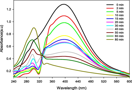 Catalytic activity of green synthesized gold nanoparticles.