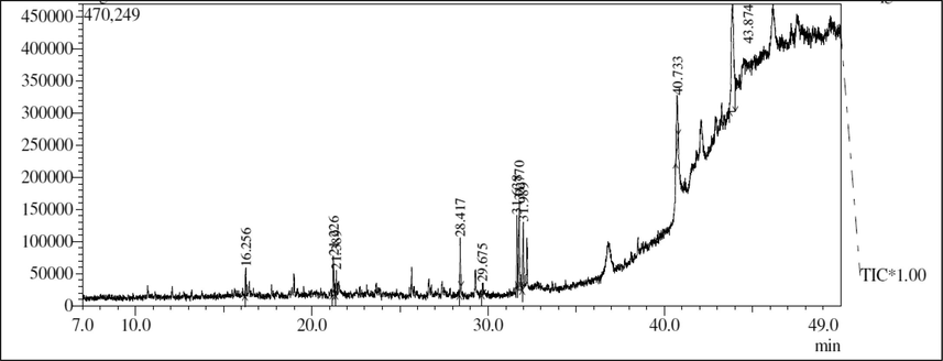 GC–MS profiling of methanol extract of C. olitorius.