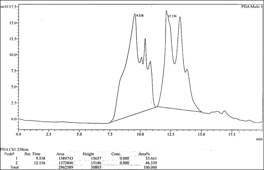 LC-MS analysis of methanol extract of C. olitorius.