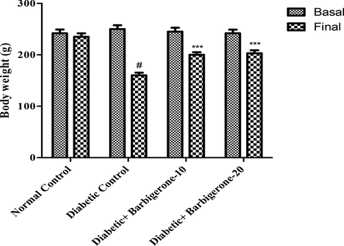 Effect of barbigerone on rat body weight. All values are expressed as mean ± SEM. Correlation among the groups was done using Bonferroni post-comparison test by two- way ANOVA. P value < 0.001 was expressed as *** as compared to diabetic control group. # Signifies comparison to normal control group (P < 0.001).