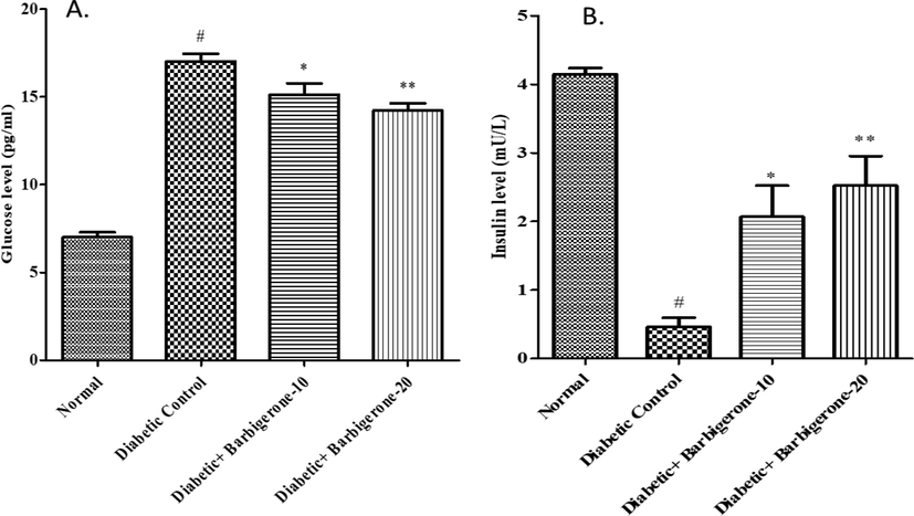 Effect of barbigerone on glucose and insulin levels. A. Glucose level, B. Insulin level. All values are expressed as mean ± SEM. Correlation among the groups was done using Tukey’s test by one- way ANOVA. P value < 0.05, 0.01 were expressed as *, ** respectively as compared to diabetic control group. # Signifies comparison to normal control group (P < 0.001).