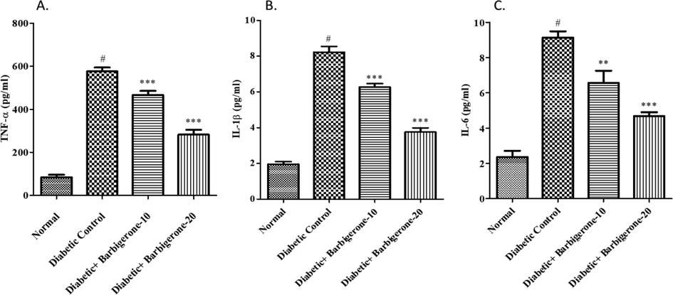 Effect of barbigerone on proinflammatory markers. A. TNF-α, B. IL-1β, and C. IL-6. All values are expressed as mean ± SEM. Correlation among the groups was done using Tukey’s test by one- way ANOVA. P value < 0.01, 0.001 was expressed as **, *** as compared to diabetic control group. # Signifies comparison to normal control group (P < 0.001).