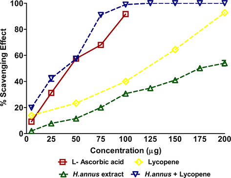 The DPPH assay showing oxidant scavenging of H. annuus extract and H. annuus extract + 1 μM Lycopene.