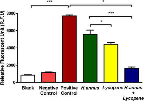 ROS clearance activity of H. annuus extract and H. annuus extract + 1 μM Lycopene.