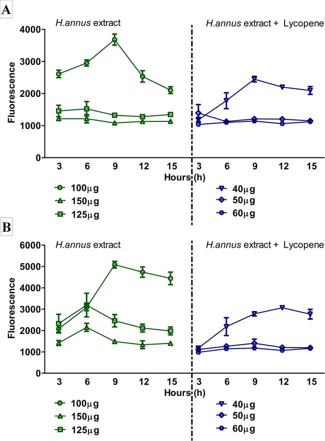 A: MIC determination of H. annuus extract and H. annuus extract + 1 μM Lycopene against S. agalactiae. B: MIC determination of H. annuus extract and H. annuus extract + 1 μM Lycopene against S. pyogenes.