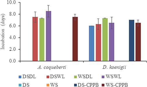 Effect of different media on the incubation period of eggs laid by A. coquebertii and D. koenigii. Dry Soil + Dry Leaves (DSDL), Dry Soil + Wet Leaves (DSWL), Wet Soil + Dry Leaves (WSDL), Wet Soil + Wet Leaves (WSWL), Dry Soil (DS), Wet Soil (WS), Dry Soil + Cylindrical Perforated Plastic Bottle (DS-CPPB), and Wet Soil + Cylindrical Perforated Plastic Bottle (WS-CPPB). Error bar within the column bar showing the standard error.