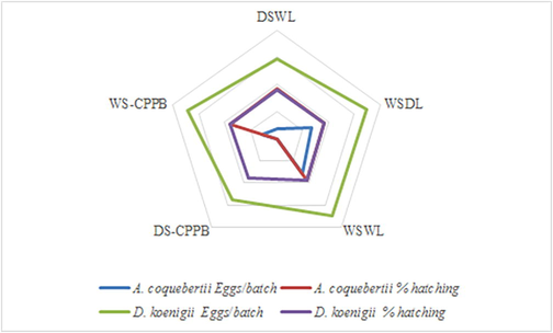 Number of eggs per batch and their hatching (%) of A. coquebertii and D. koenigii on different media. Dry Soil + Wet Leaves (DSWL), Wet Soil + Dry Leaves (WSDL), Wet Soil + Wet Leaves (WSWL), Dry Soil + Cylindrical Perforated Plastic Bottle (DS-CPPB), and Wet Soil + Cylindrical Perforated Plastic Bottle (WS-CPPB). Note: Dry Soil + Dry Leaves (DSDL), Dry Soil (DS), and Wet Soil (WS) were not suitable for the fecundity.