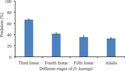 Predation (%) of A. coquebertii on choice of immature and mature stages of D. koenigii. Error bar within the column bar showing the standard error.