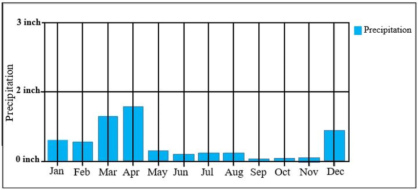 Annual average of rainfall in Riyadh.