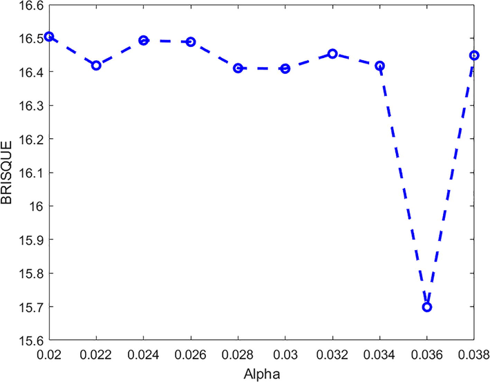 The average scour of BRISQUE for various values of α.