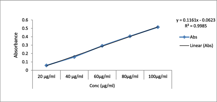 Calibration curve of Gallic acid at various concentrations.