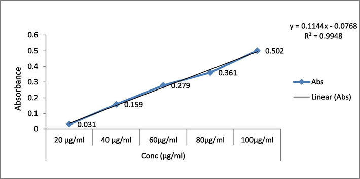 Calibration curve of Quercetin at various concentrations.