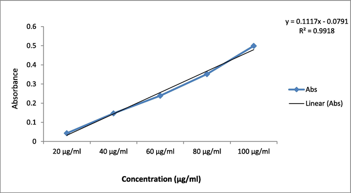 Calibration curve of Atropine at various concentrations.