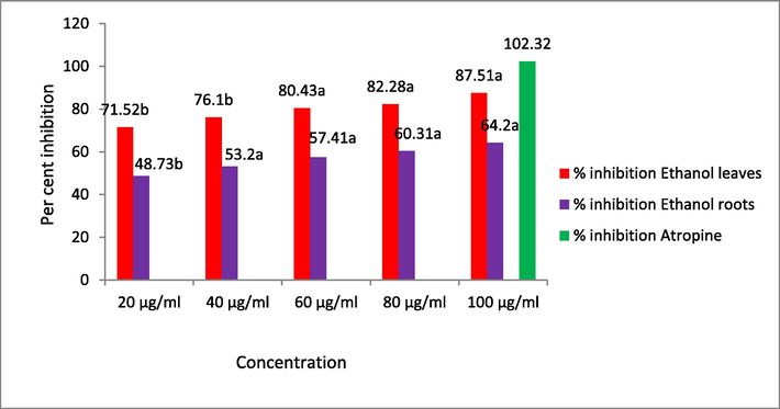 The inhibition of protein (albumin) denaturation. All values are expressed as mean ± SEM (n = 4), statistically significant at a = p < 0.05, b = p < 0.01; Values are compared with standard by using one way ANOVA followed by Dunnette’s multiple comparison test.