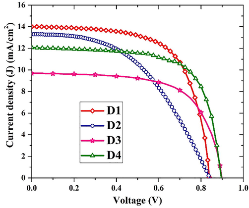 The J–V characteristics for the solar cell’s samples D1 – D4 types. (JV of D3 is maximum efficiency in the subset of D3 type solar cell).