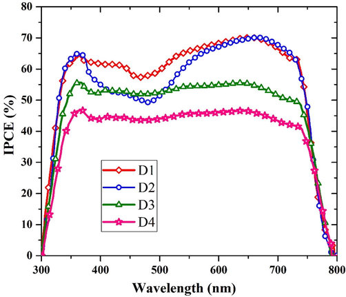 IPCE spectra of the solar cells for all D samples.