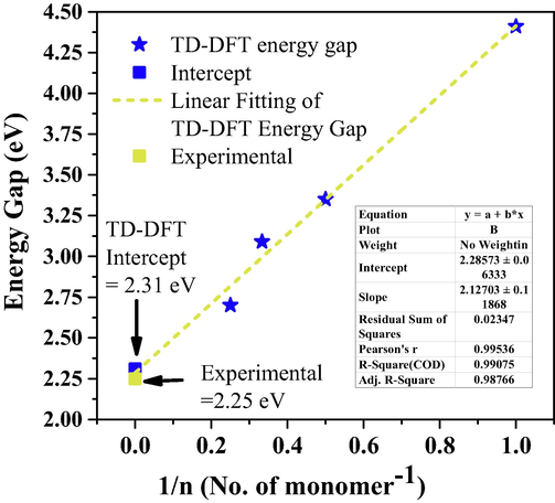 The estimated bandgap using oligomer model simulation up to n = 4 plotted against the inverse of repetitive monomer units, and extrapolation up to n tends to infinity (n → ∞) molecular and compared with experimentally estimated using the intersection of absorption and fluorescence spectra method (yellow square).