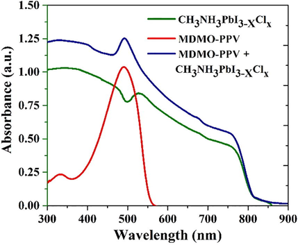 Absorption spectra of perovskite (MAPbI3-xClx), MDMO-PPV, and the blend of thin films of thickness 450 ± 30 nm coated on the quartz substrate.