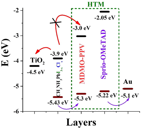 Energy level of perovskite (MAPbI3-xClx), MDMO-PPV, and sprio-OMeTAD layers.