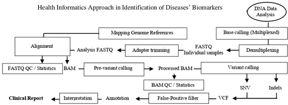 Health informatics approach to identify disease’s biomarkers.