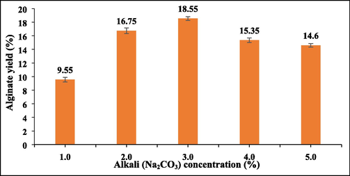 Effect of Na2CO3 concentrations on alginate yield (%).