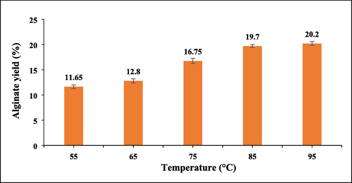 Effect of temperature (°C) on alginate yield (%).